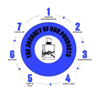 Diagram showing 'The Journey of Our Products' with seven stages: Sourcing and Formulation, Packaging, Manufacturing, Supply Chain, Point of Sales, Use Phase, End of Life.