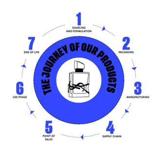 Diagram showing 'The Journey of Our Products' with seven stages: Sourcing and Formulation, Packaging, Manufacturing, Supply Chain, Point of Sales, Use Phase, End of Life.
